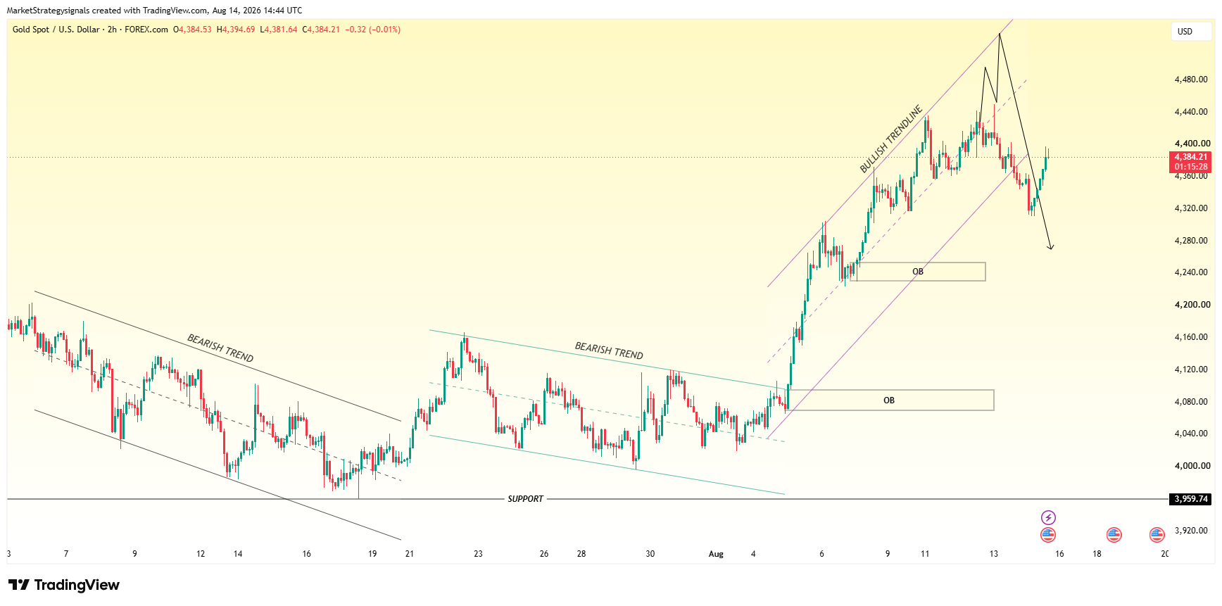 FOREXCOM:XAUUSD Chart Image by MarketStrategysignals