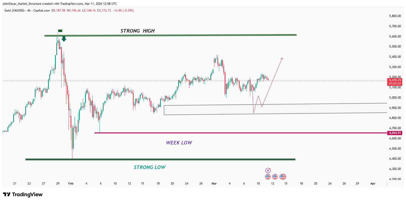 CAPITALCOM:GOLD Chart Image by JohnOscar_Market_Structure
