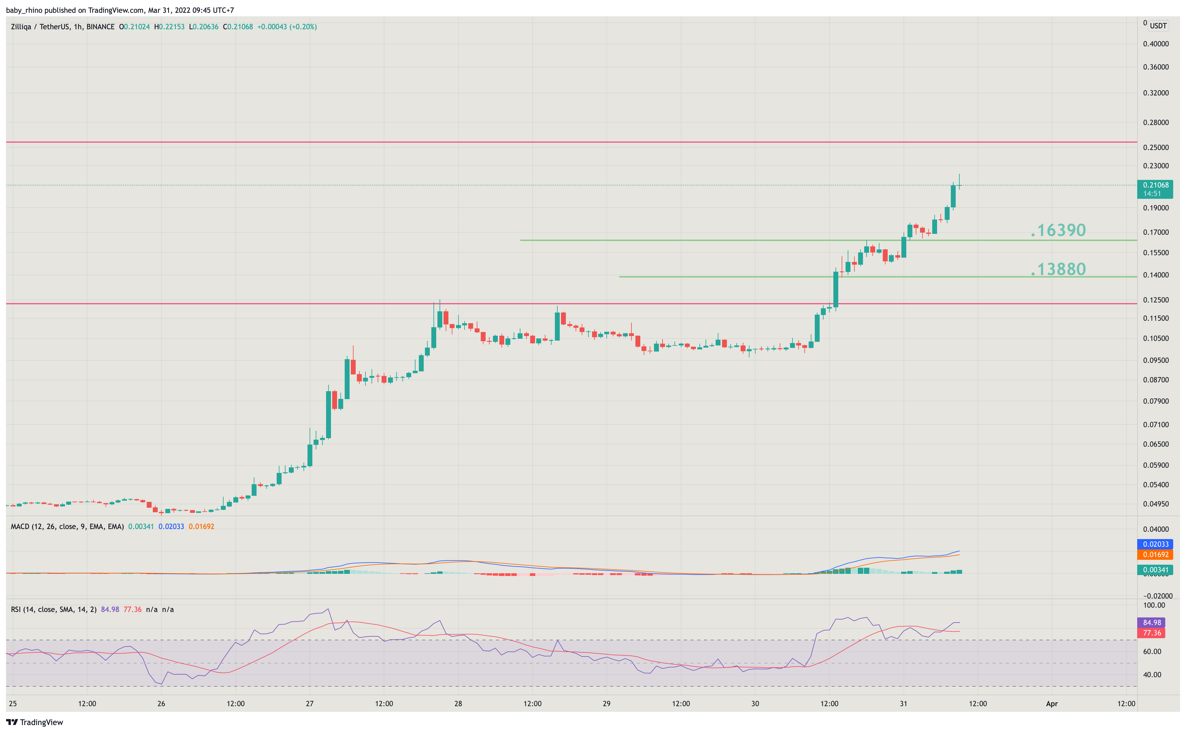 BINANCE:ZILUSDT Chart Image by baby_rhino