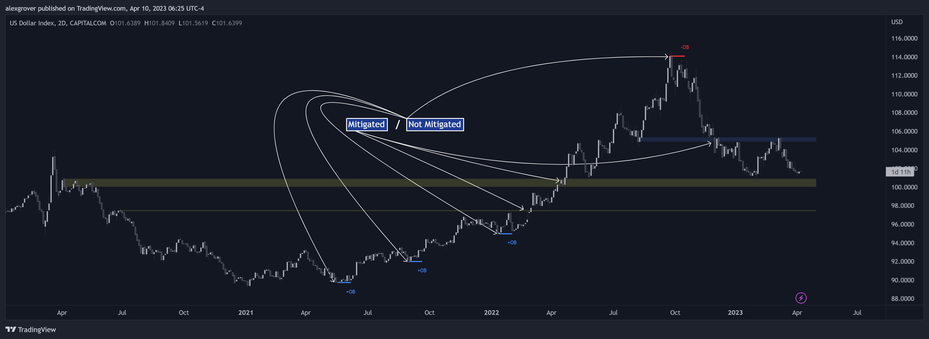 CAPITALCOM:DXY Gambar chart oleh alexgrover