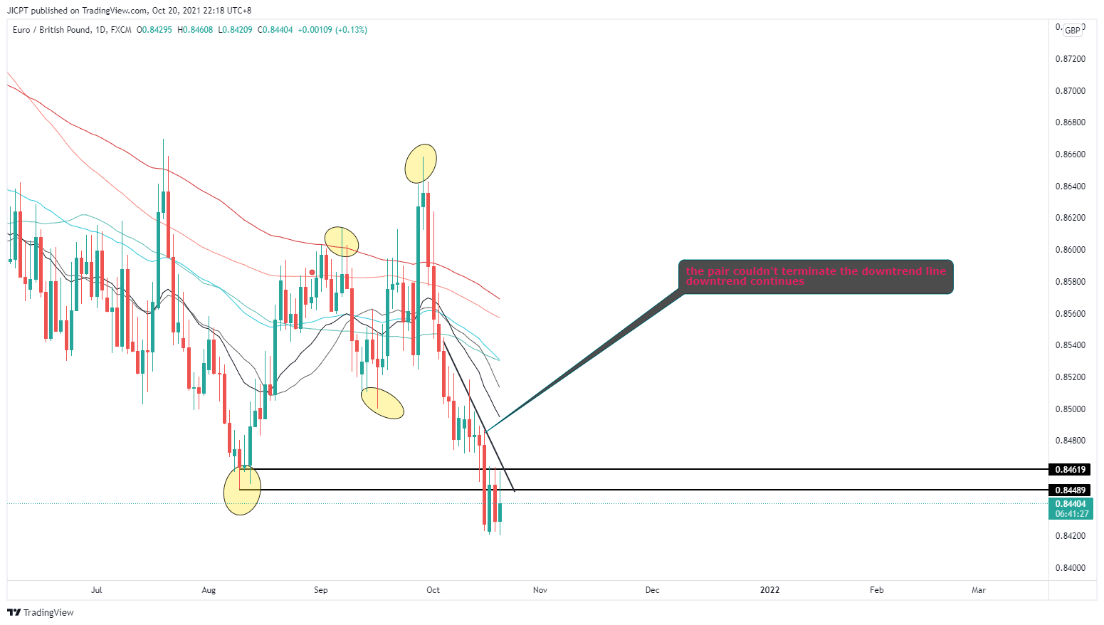 FX:EURGBPチャート画像 - JICPTの投稿