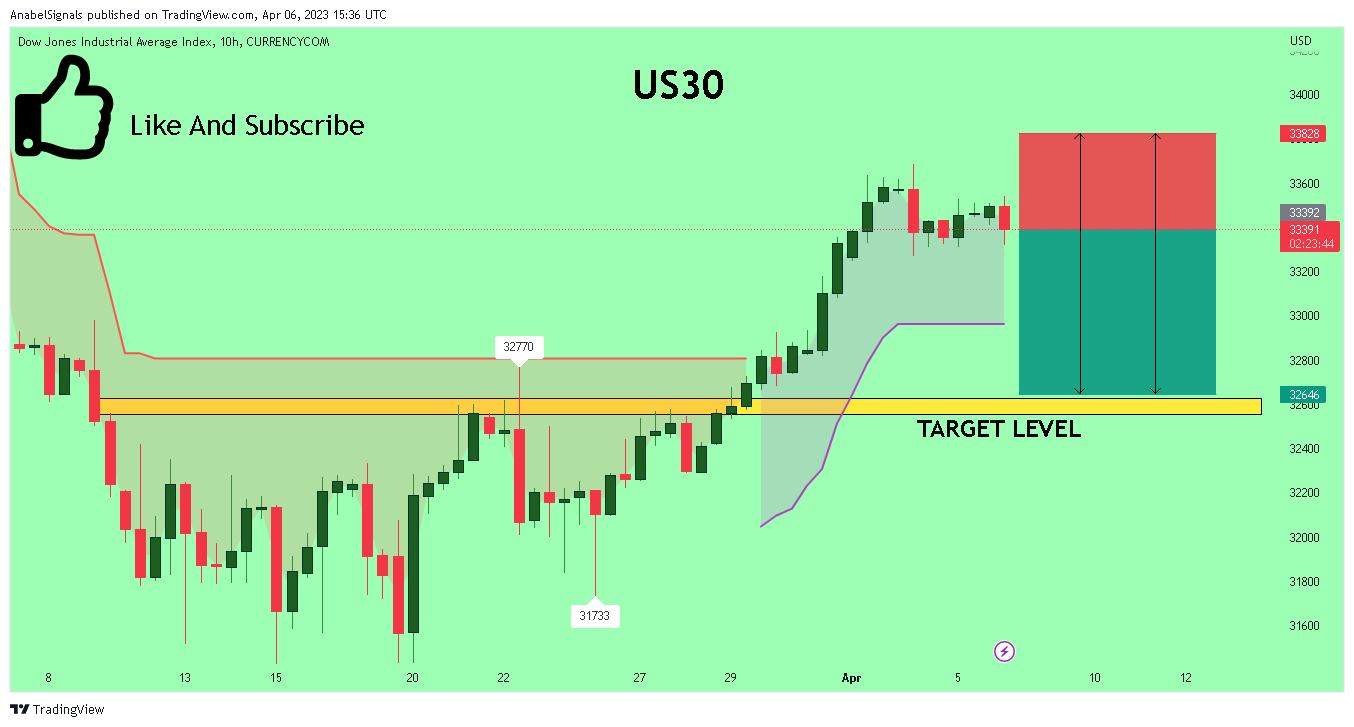 CURRENCYCOM:US30 صورة الرسم البياني by AnabelSignals