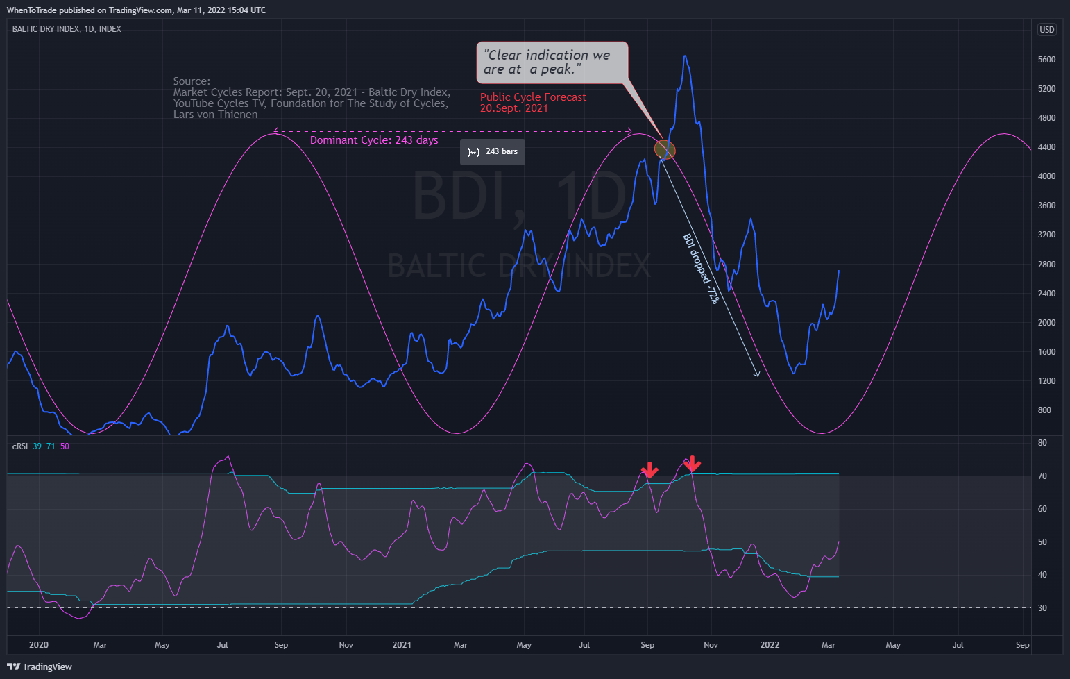StockMarketCycles tarafından INDEX:BDI Grafik Görseli
