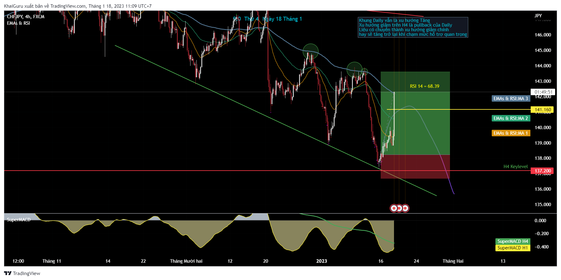 FX:CHFJPY Chart Image by KhaiGuru