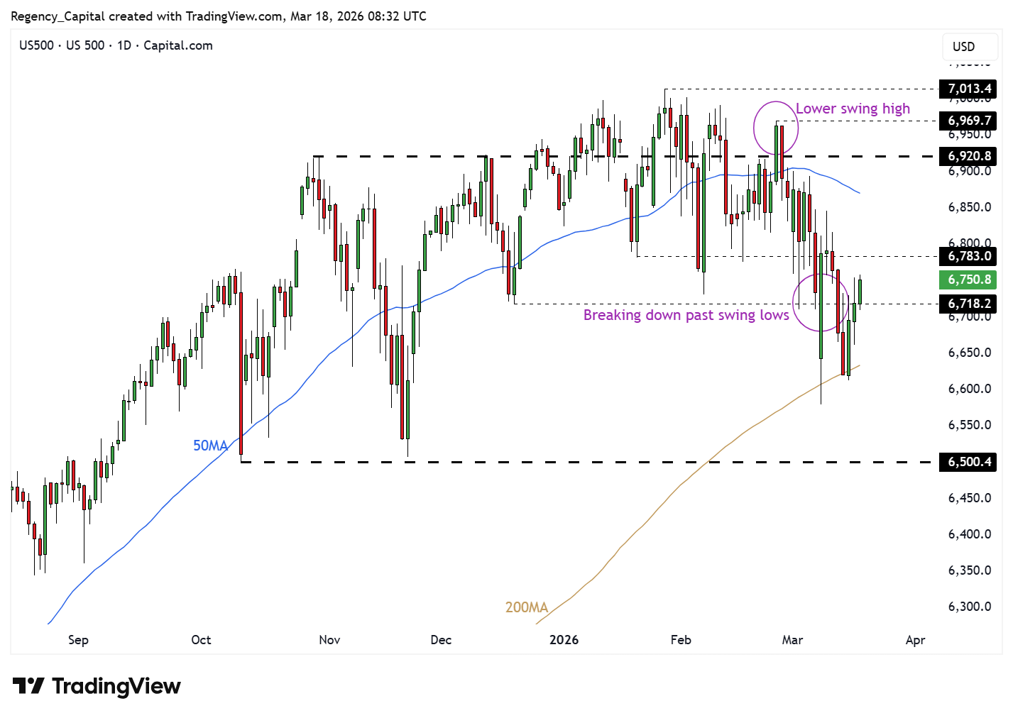 CAPITALCOM:US500 Chart Image by Regency_Capital