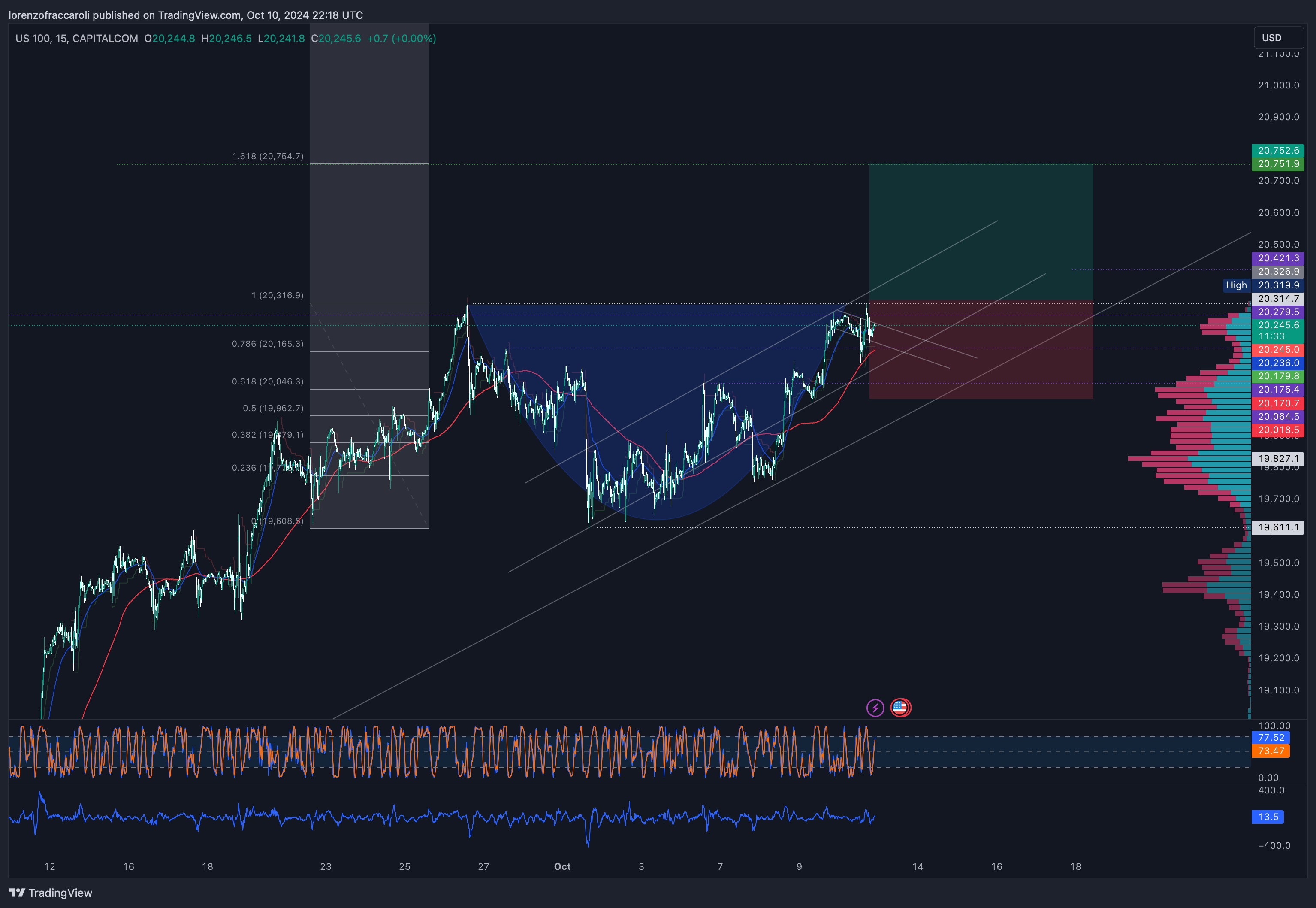 CAPITALCOM:US100チャート画像 - lorenzofraccaroliの投稿