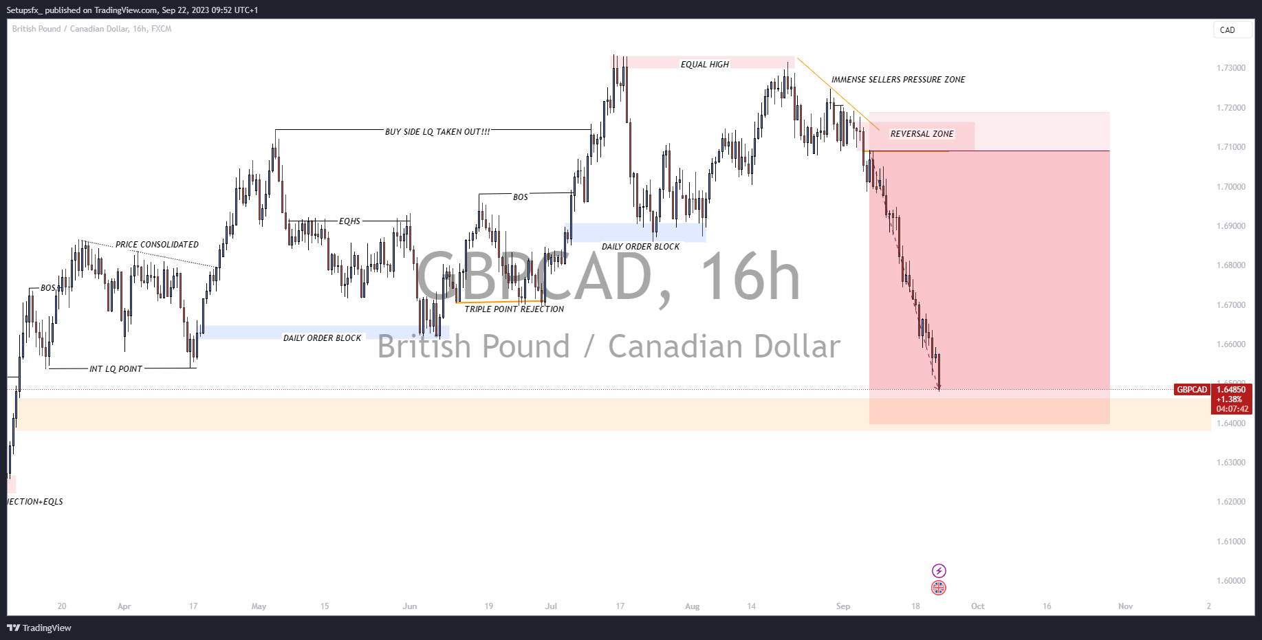 FX:GBPCAD Obraz wykresu od Setupsfx_