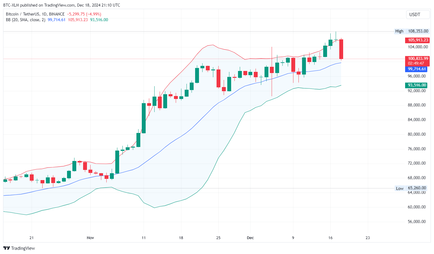 BINANCE:BTCUSDT Imagem do gráfico por BTC-XLM