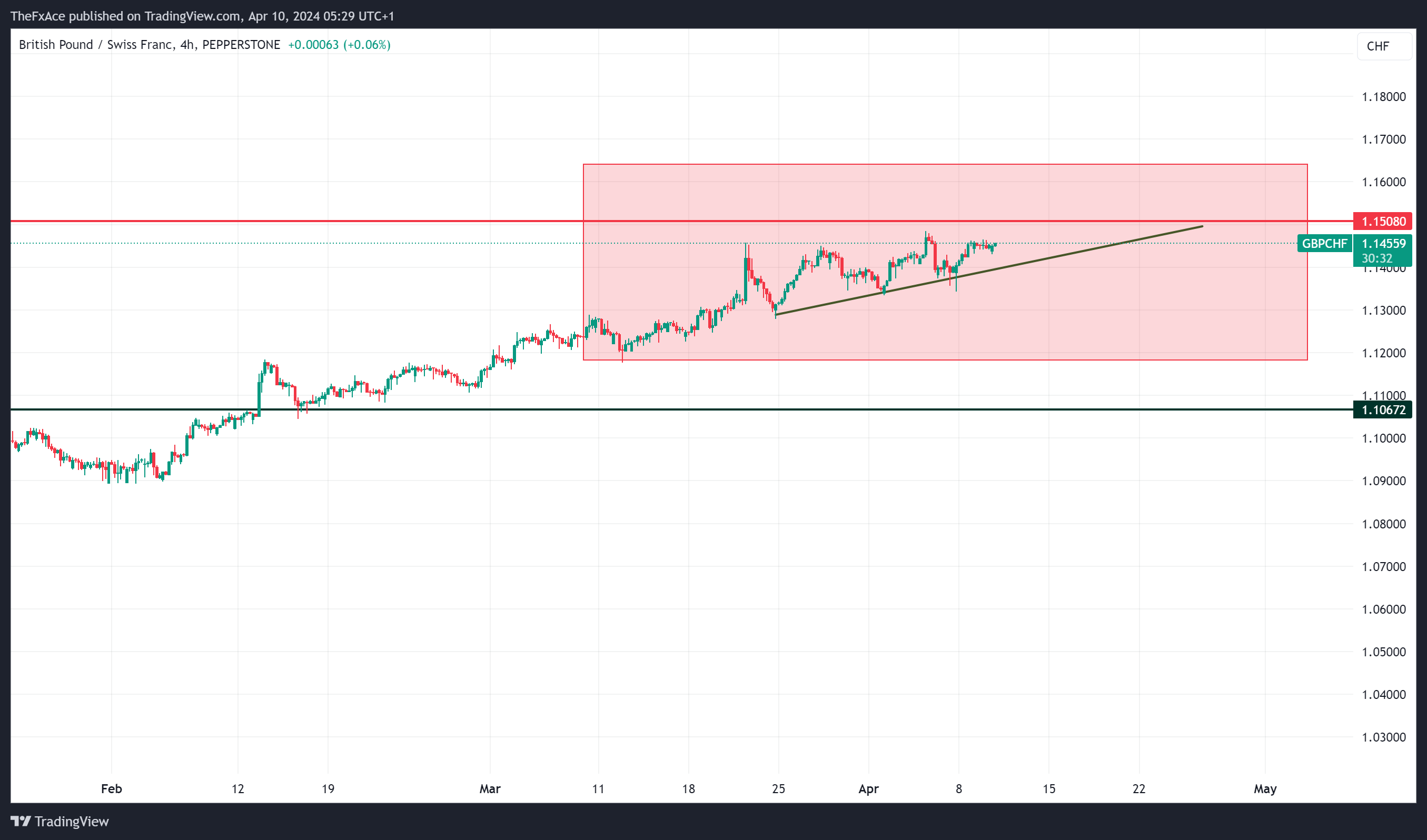 PEPPERSTONE:GBPCHF Chart Image by AlgoVaults