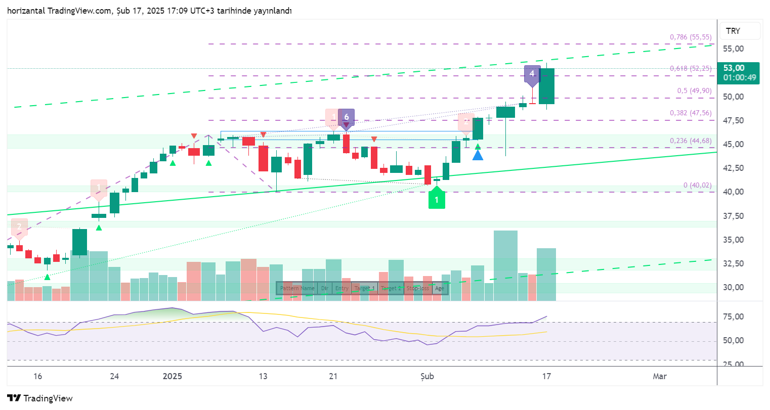 BIST:GIPTA Chart Image by horizantal