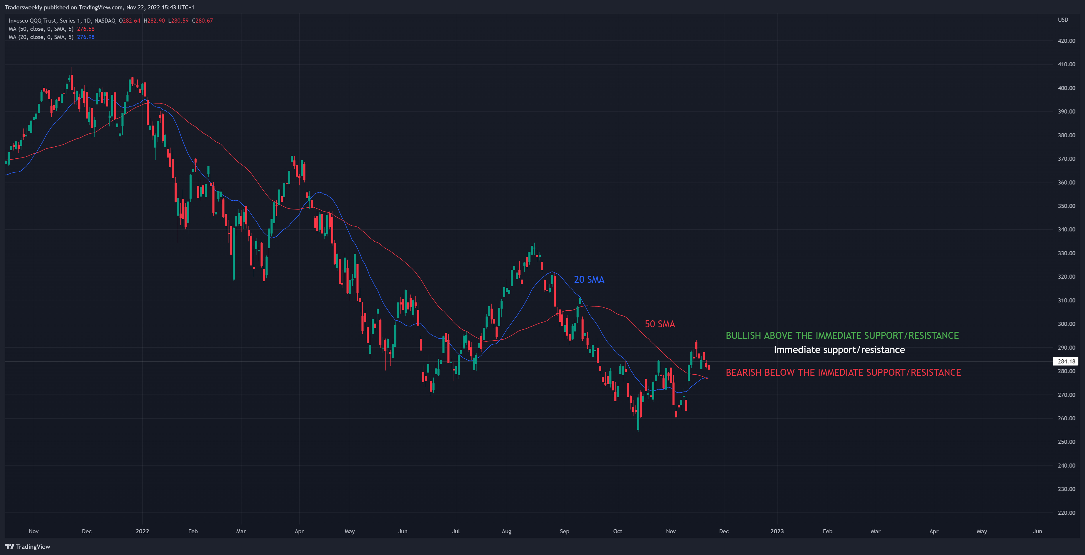 NASDAQ:QQQ Obraz wykresu od Tradersweekly
