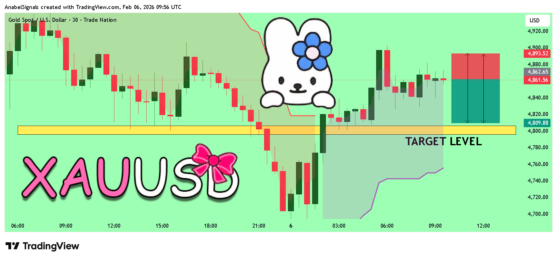 TRADENATION:XAUUSD ภาพชาร์ต โดย AnabelSignals