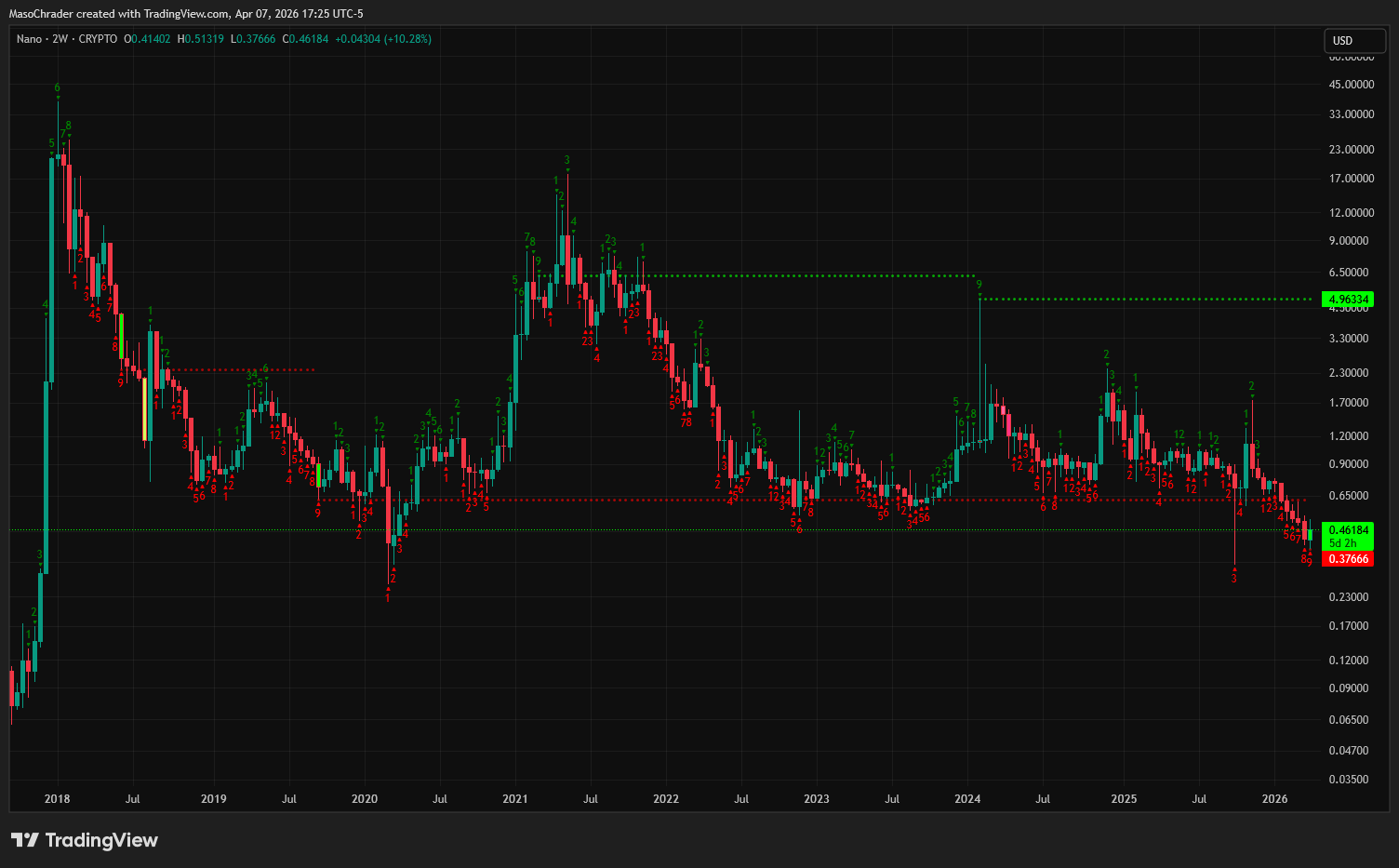 CRYPTO:XNONUSD Chart Image by MasoChrader