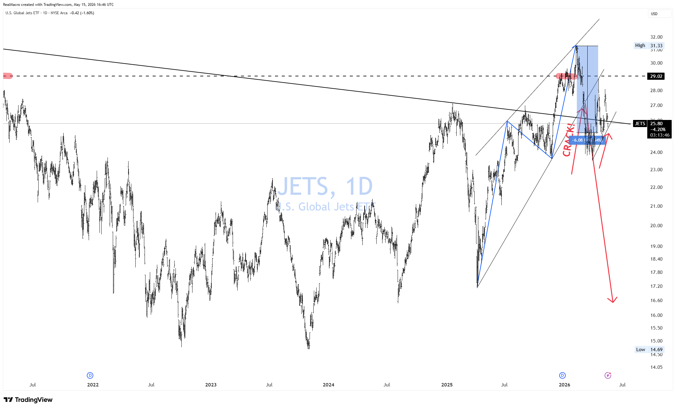 BATS:JETS Chart Image by RealMacro