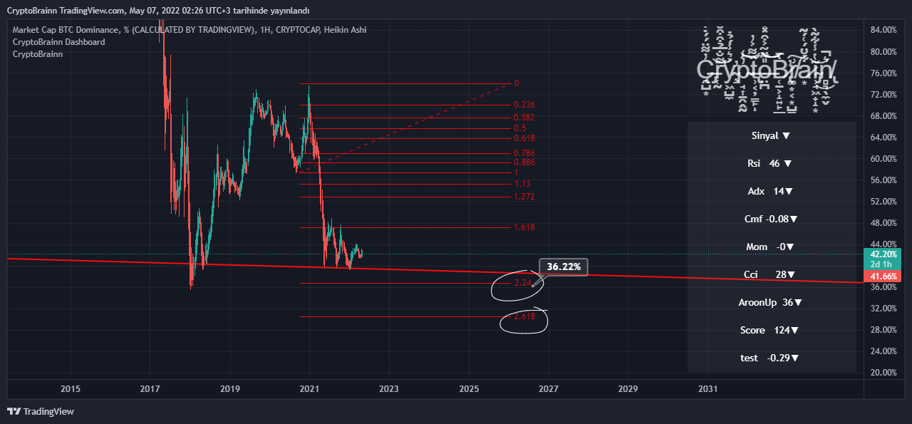 CRYPTOCAP:BTC.D Chart Image by FutureAlchemist