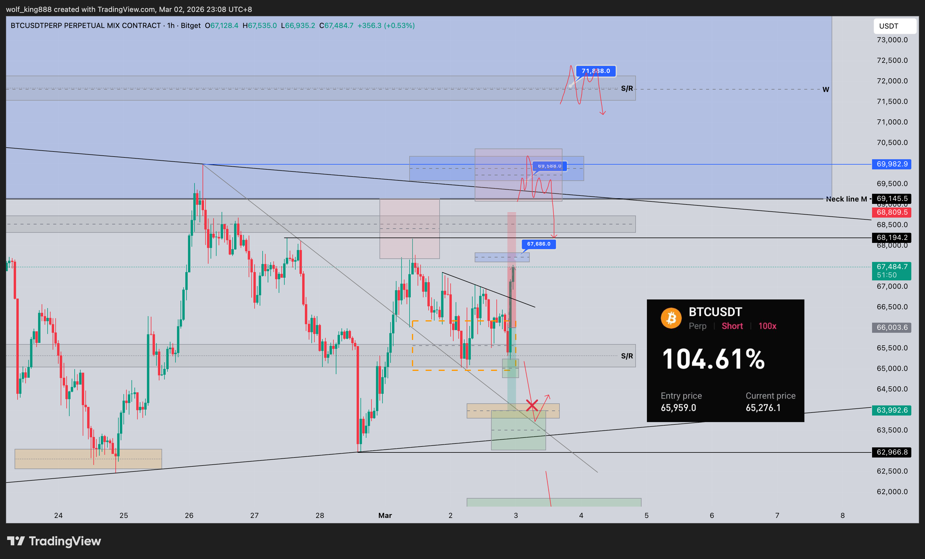 BITGET:BTCUSDT.P Chart Image by wolf_king888