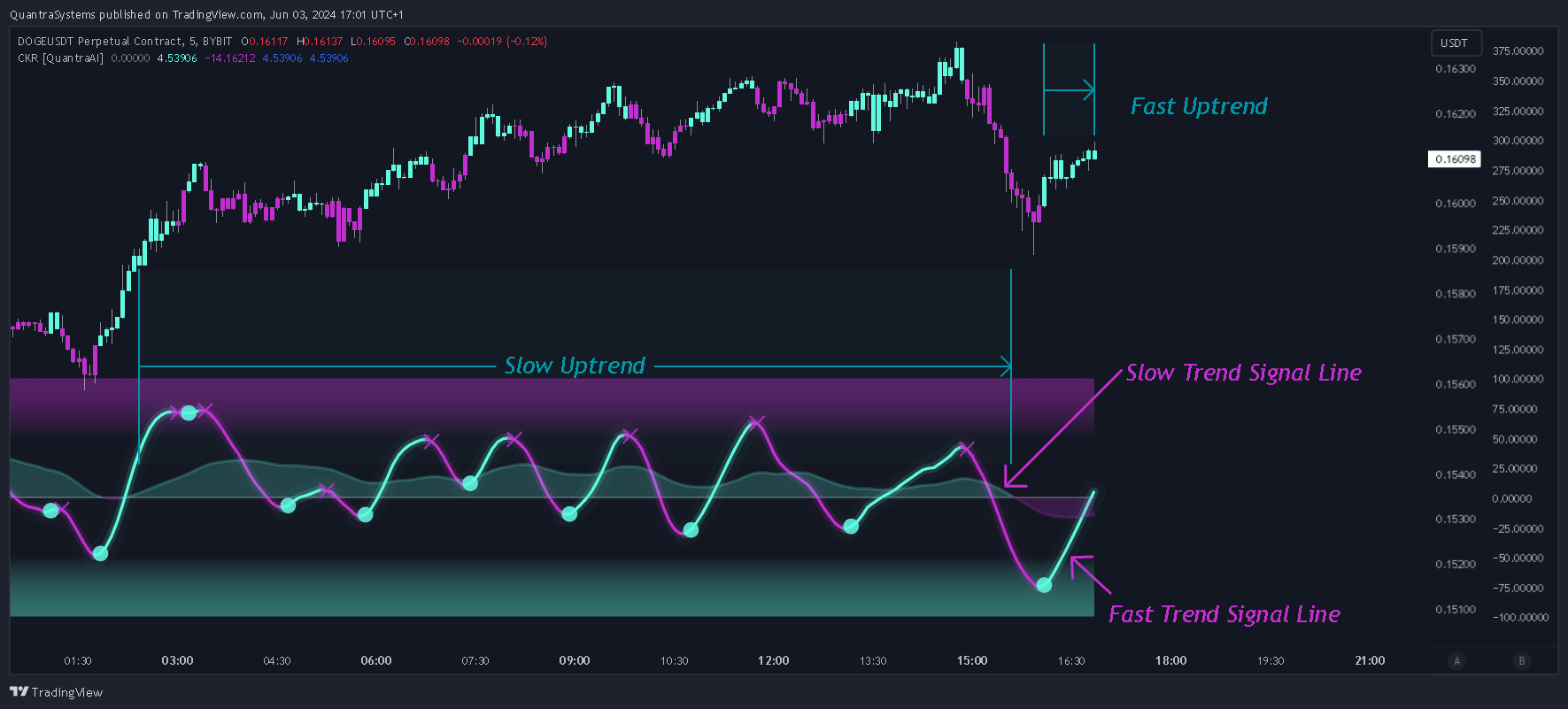 BYBIT:DOGEUSDT.P Chart Image by Cryptosystems