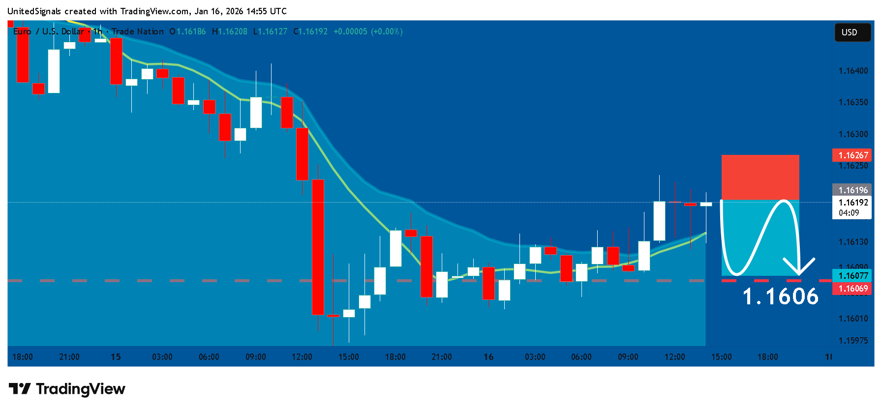 TRADENATION:EURUSD Chart Image by UnitedSignals