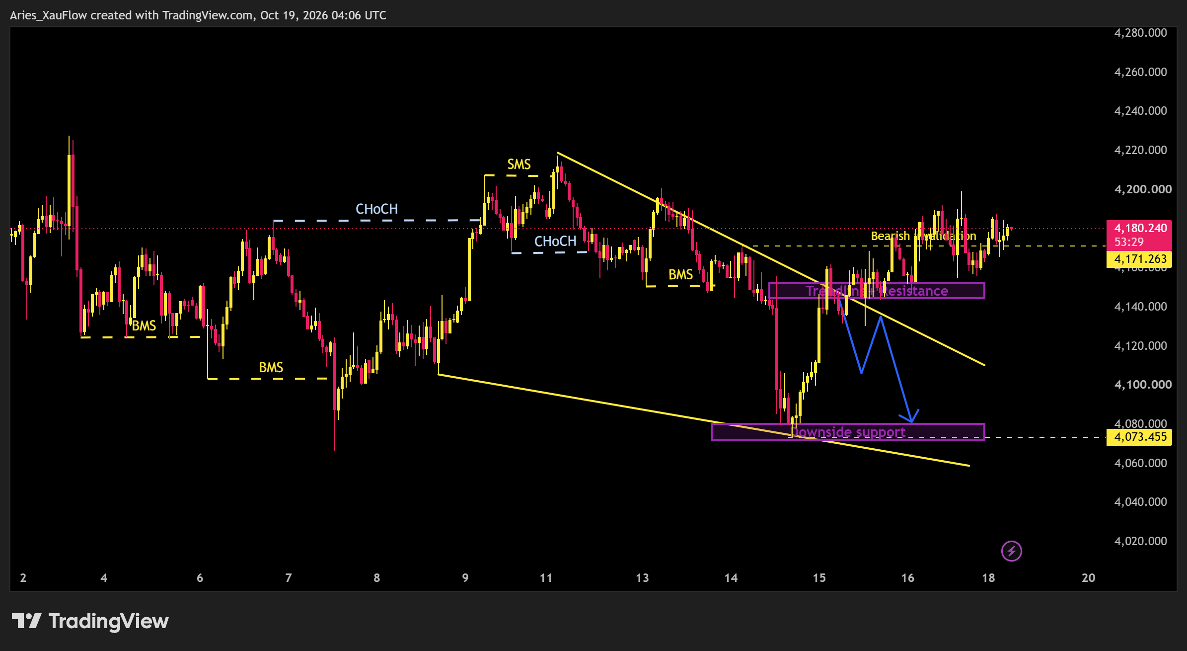 OANDA:XAUUSD Chart Image by Aries_XauFlow
