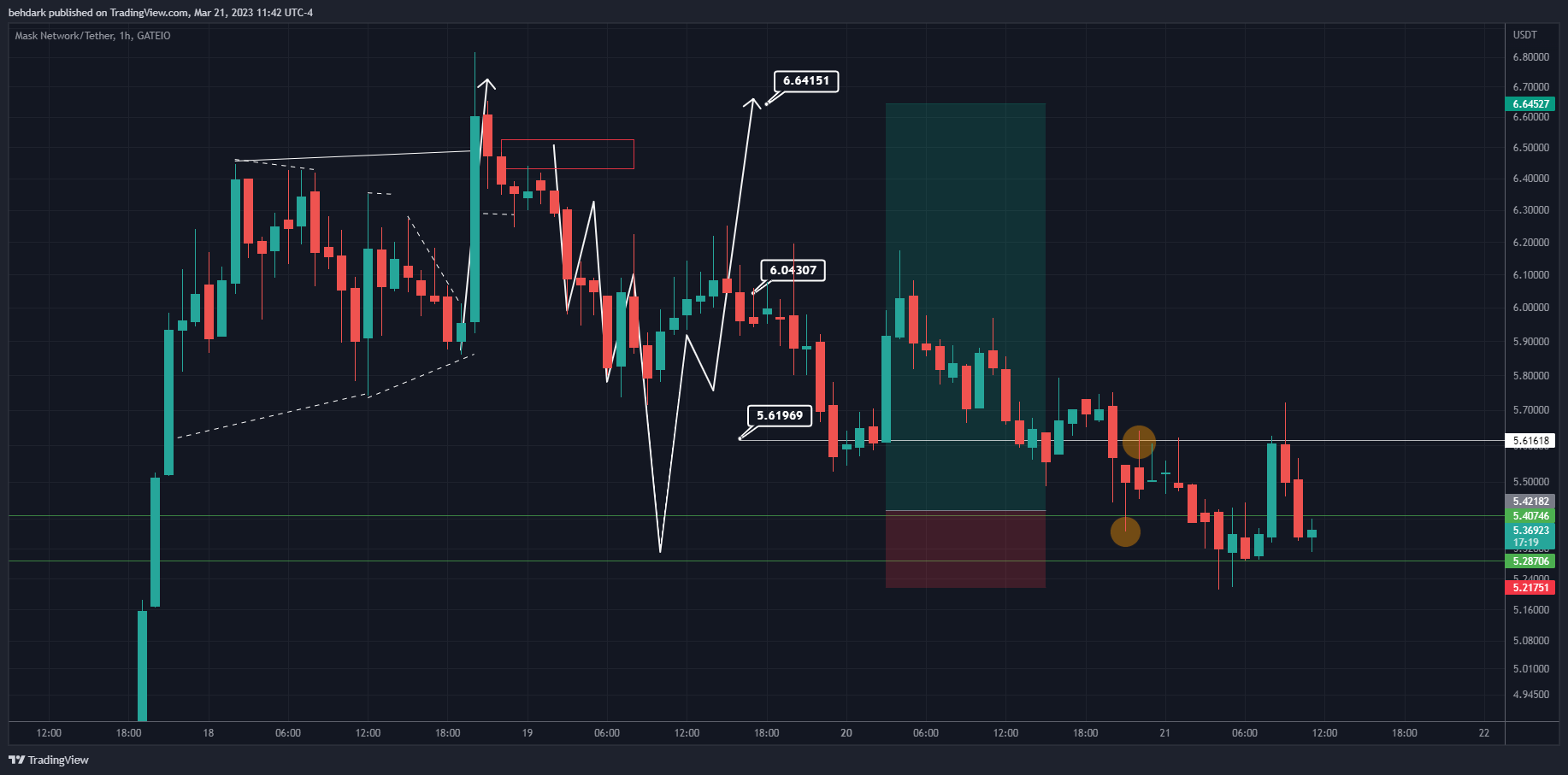 GATEIO:MASKUSDT Chart Image by behdark