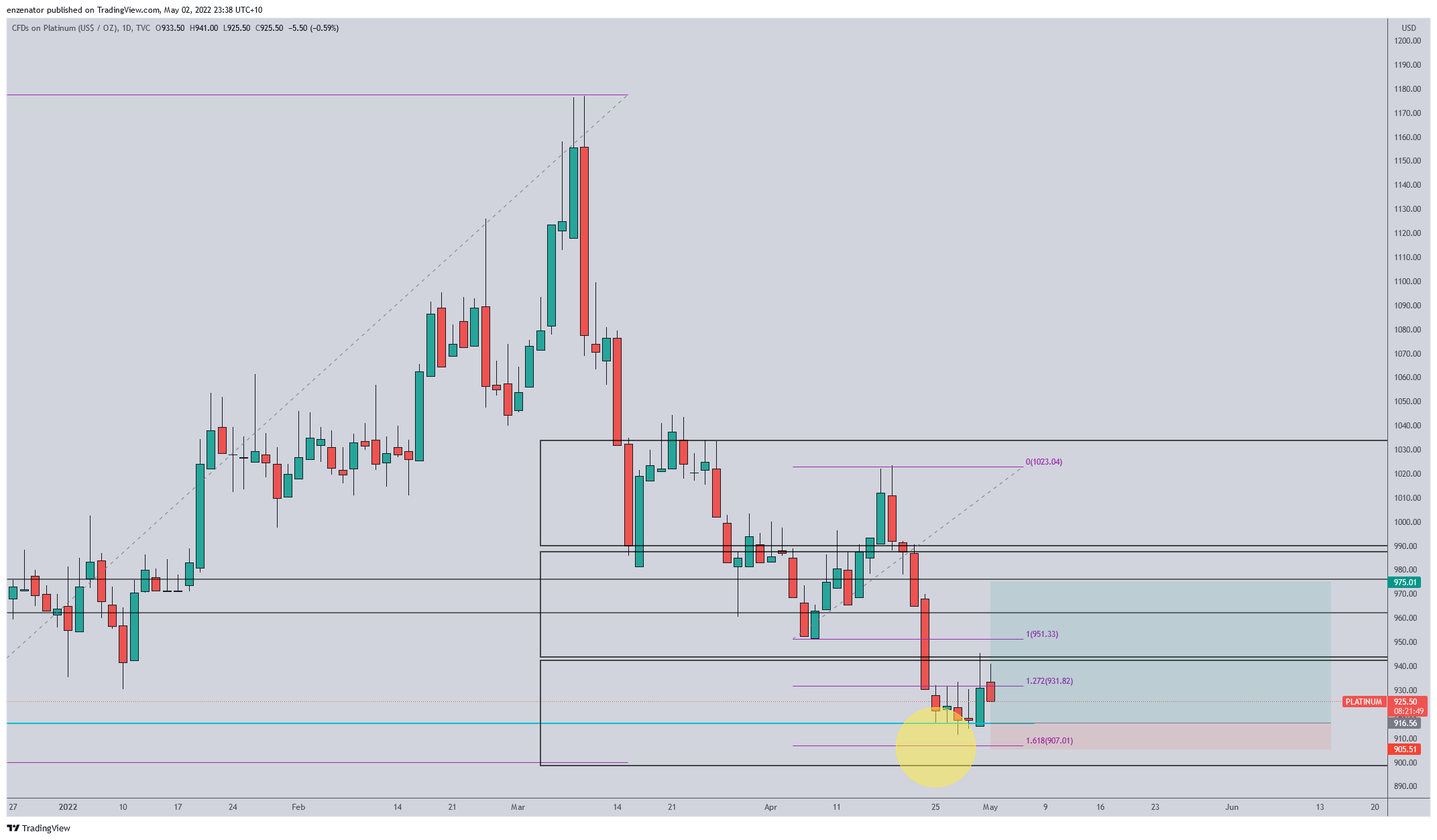 TVC:PLATINUM Chart Image by enzenator