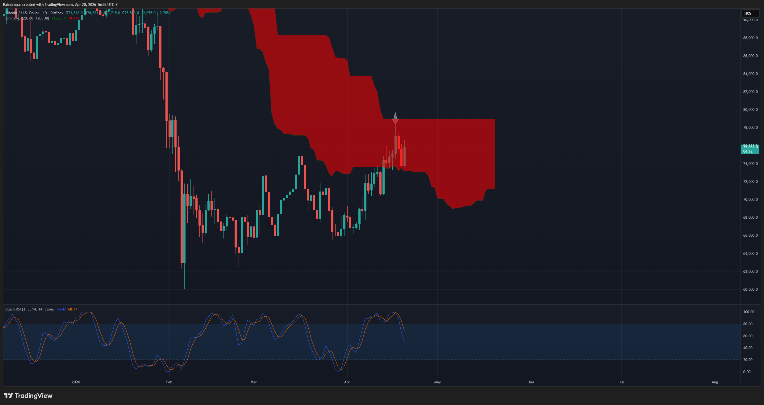 BITFINEX:BTCUSD Chart Image by Raindropas