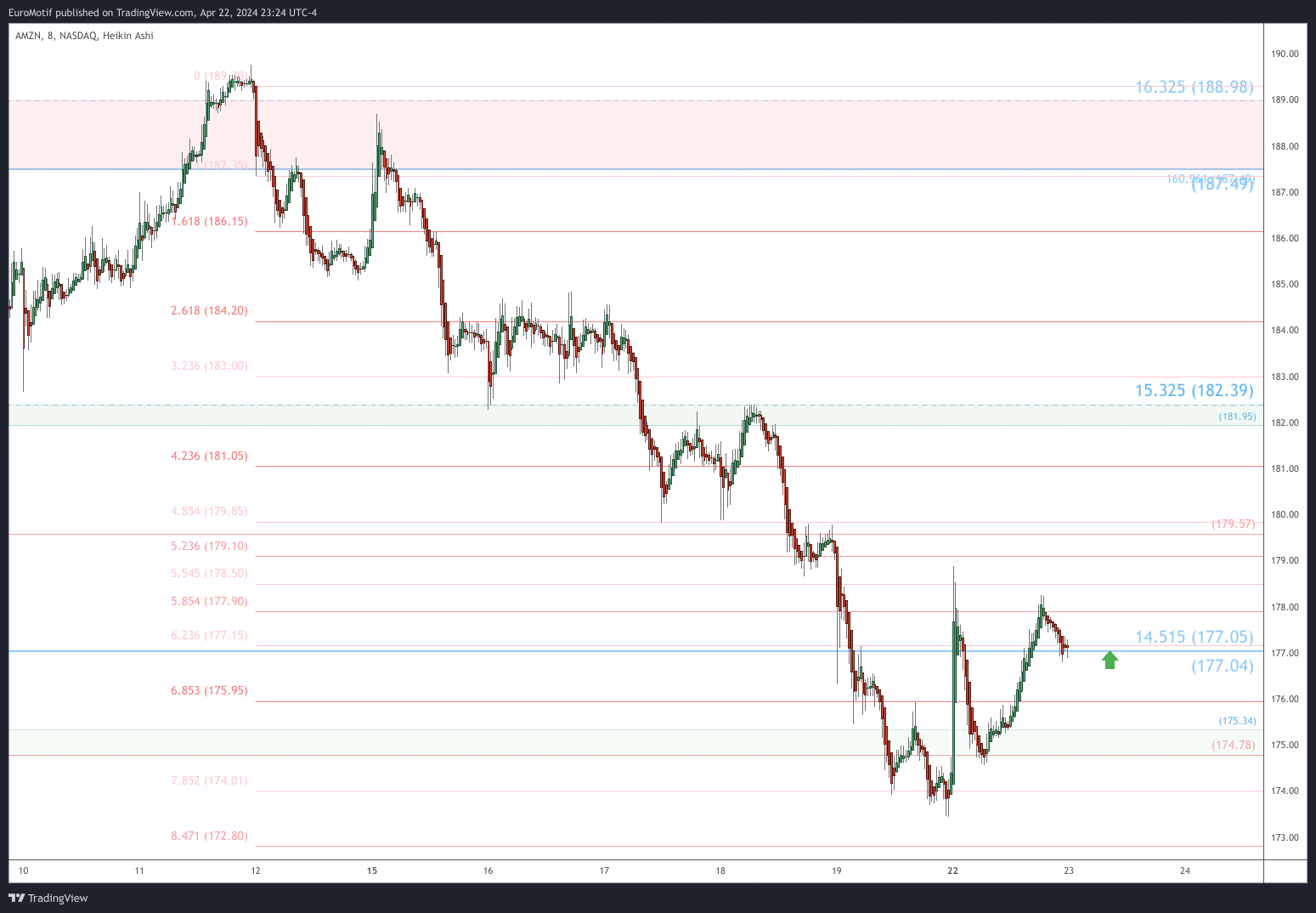 BATS:AMZN Chart Image by EuroMotif
