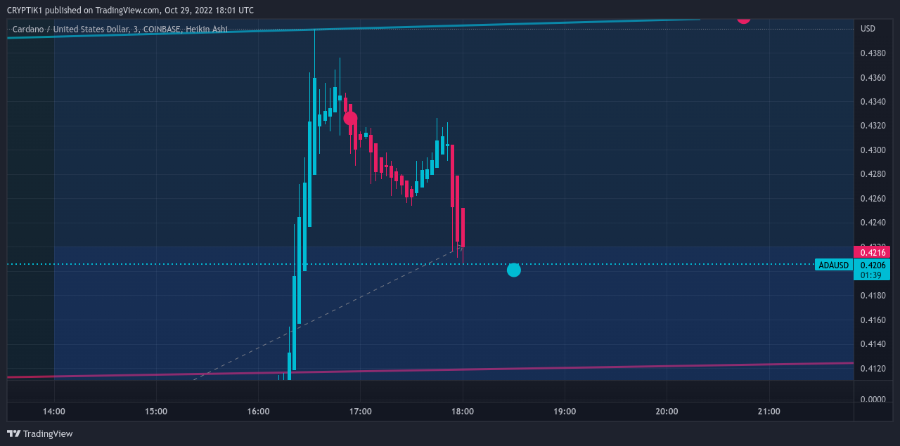 COINBASE:ADAUSD 圖表圖片 由 CRYPTIK1 提供