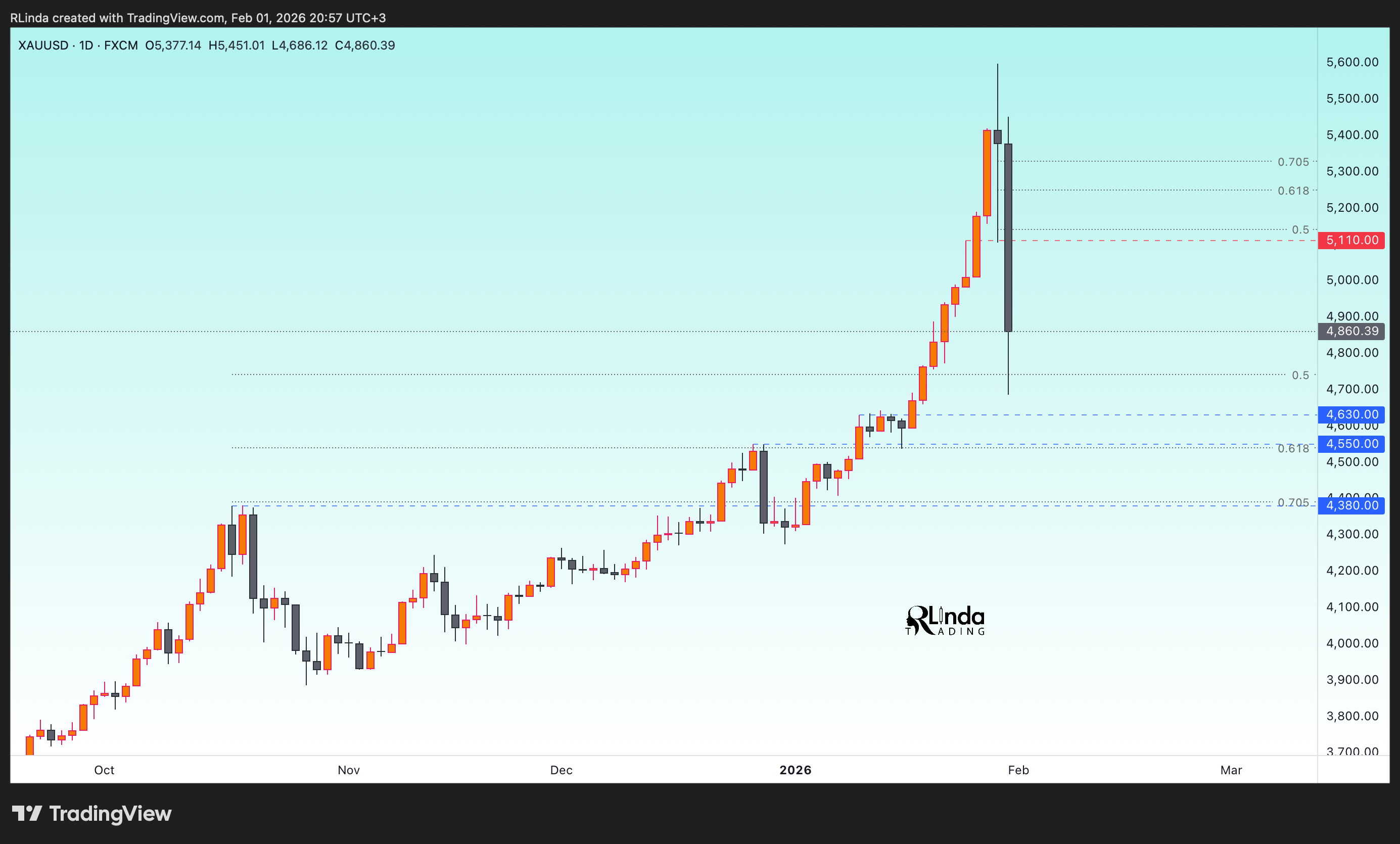 FX:XAUUSD Chart Image by RLinda