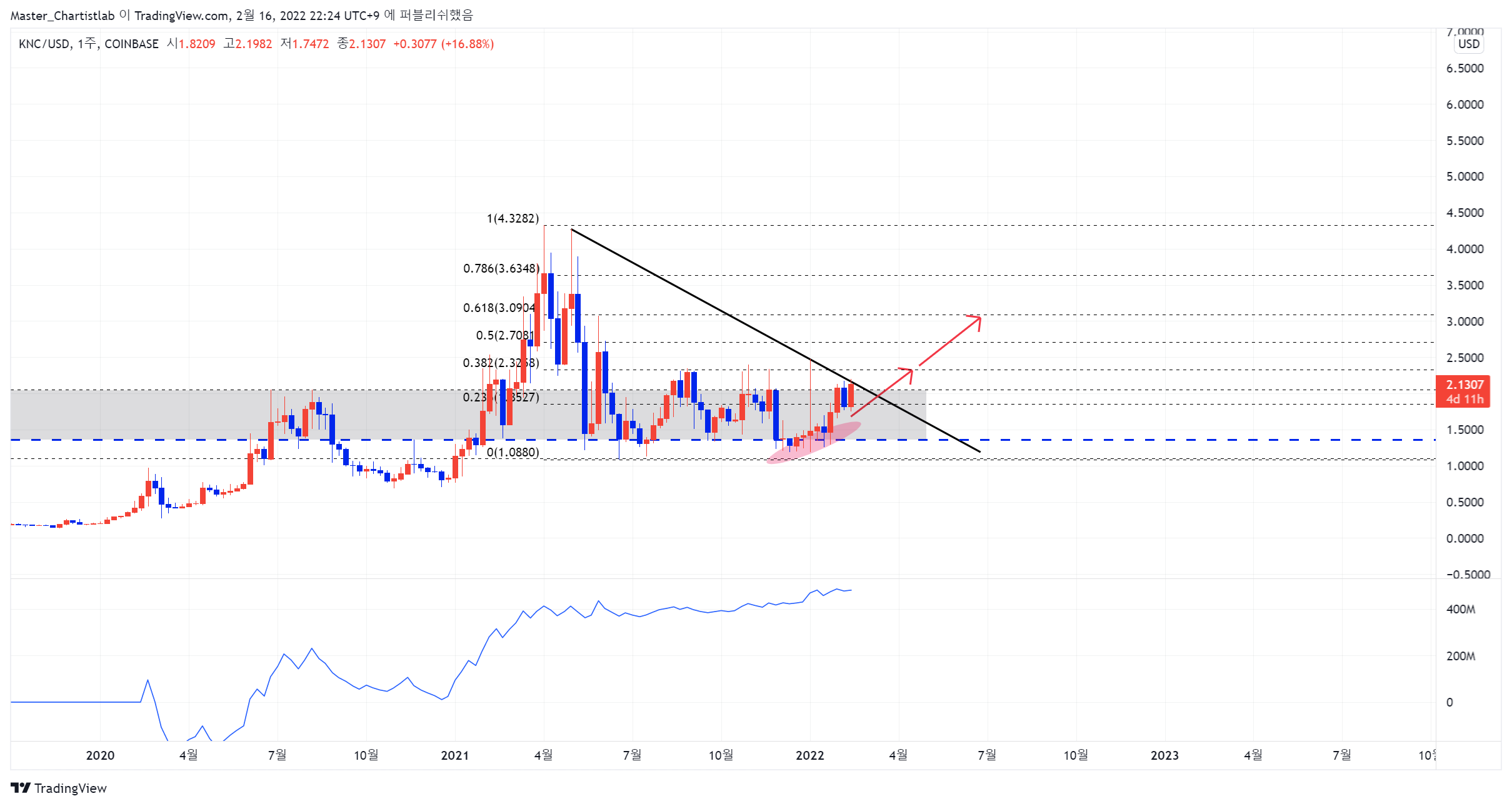 COINBASE:KNCUSD Chart Image by Master_Chartistlab