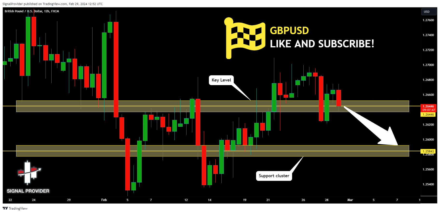 FX:GBPUSD Chartbild von SignalProvider