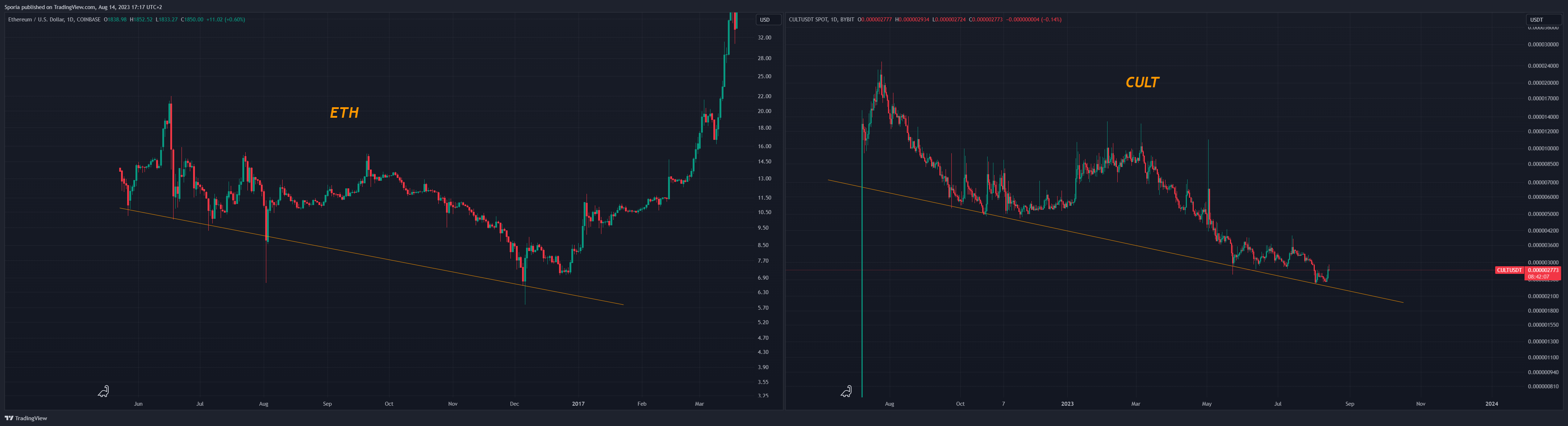 BYBIT:CULTUSDT Chart Image by Sporia