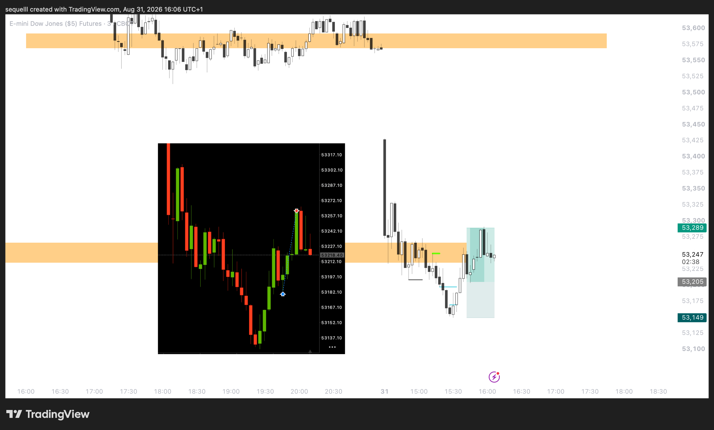 CBOT_MINI:YM1! Chart Image by sequelll