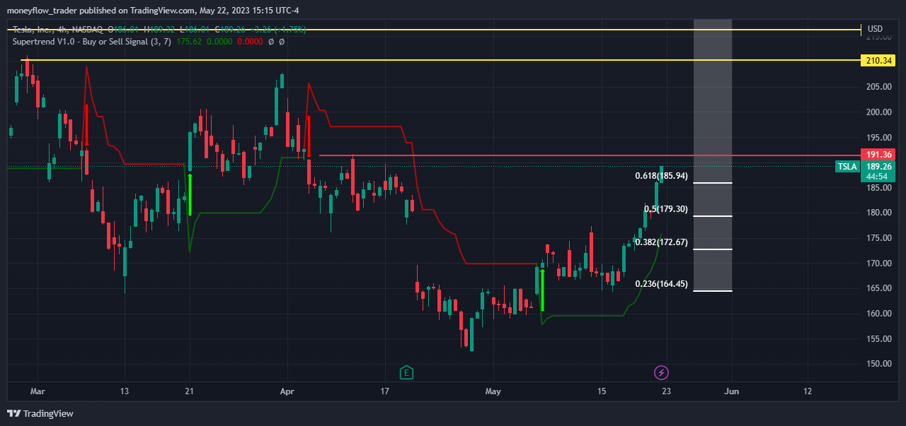 NASDAQ:TSLA Chart Image by moneyflow_trader