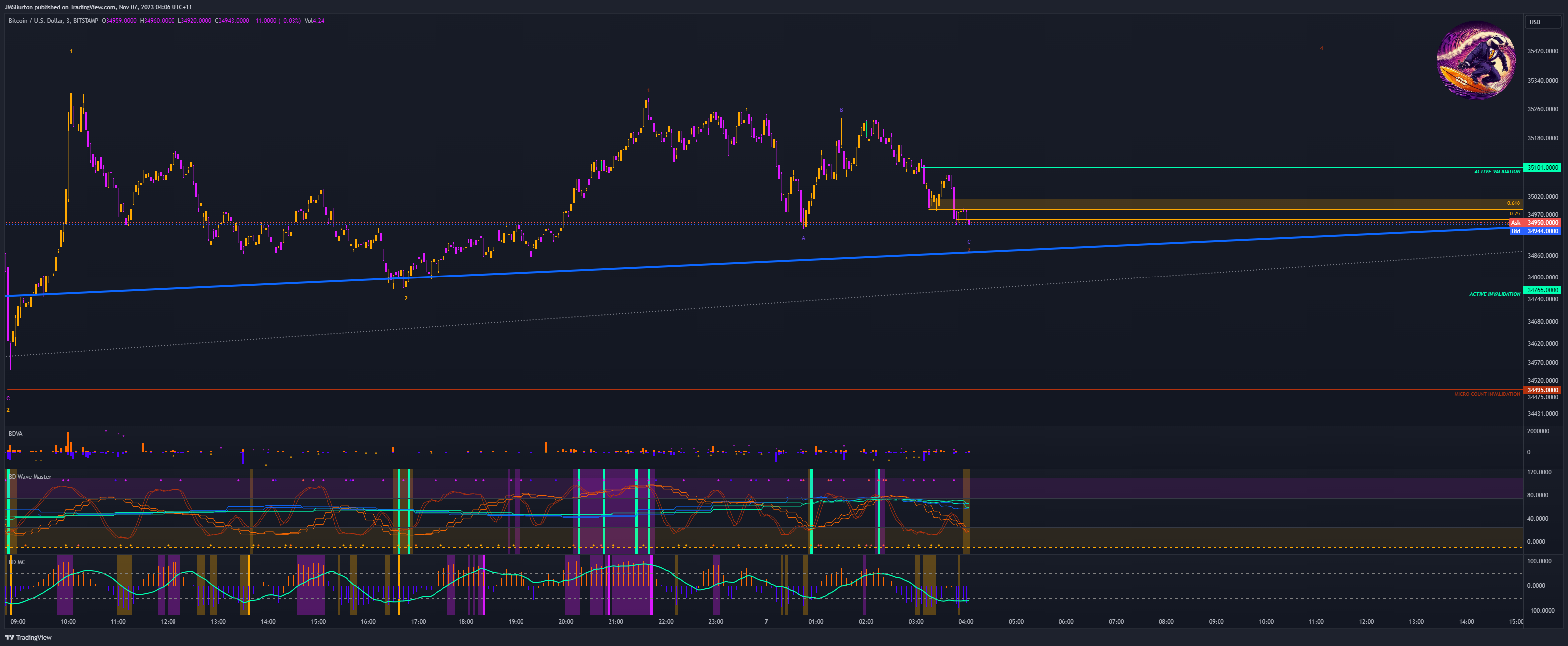 BITSTAMP:BTCUSD Chart Image by JMSBurton
