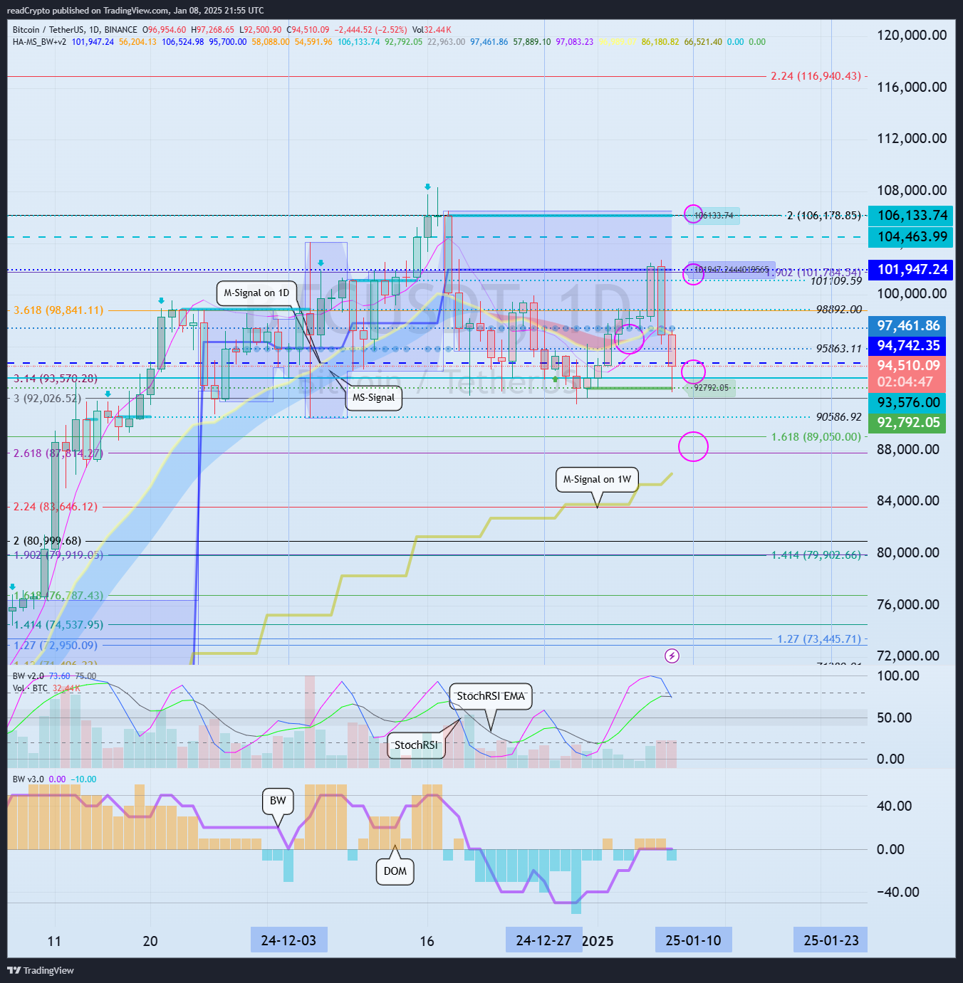 BINANCE:BTCUSDT Chart Image by readCrypto