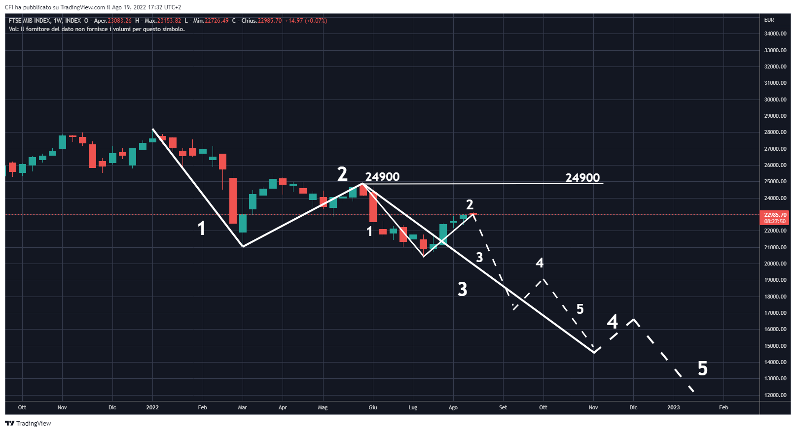 INDEX:FTSEMIB Chart Image by infocfionline