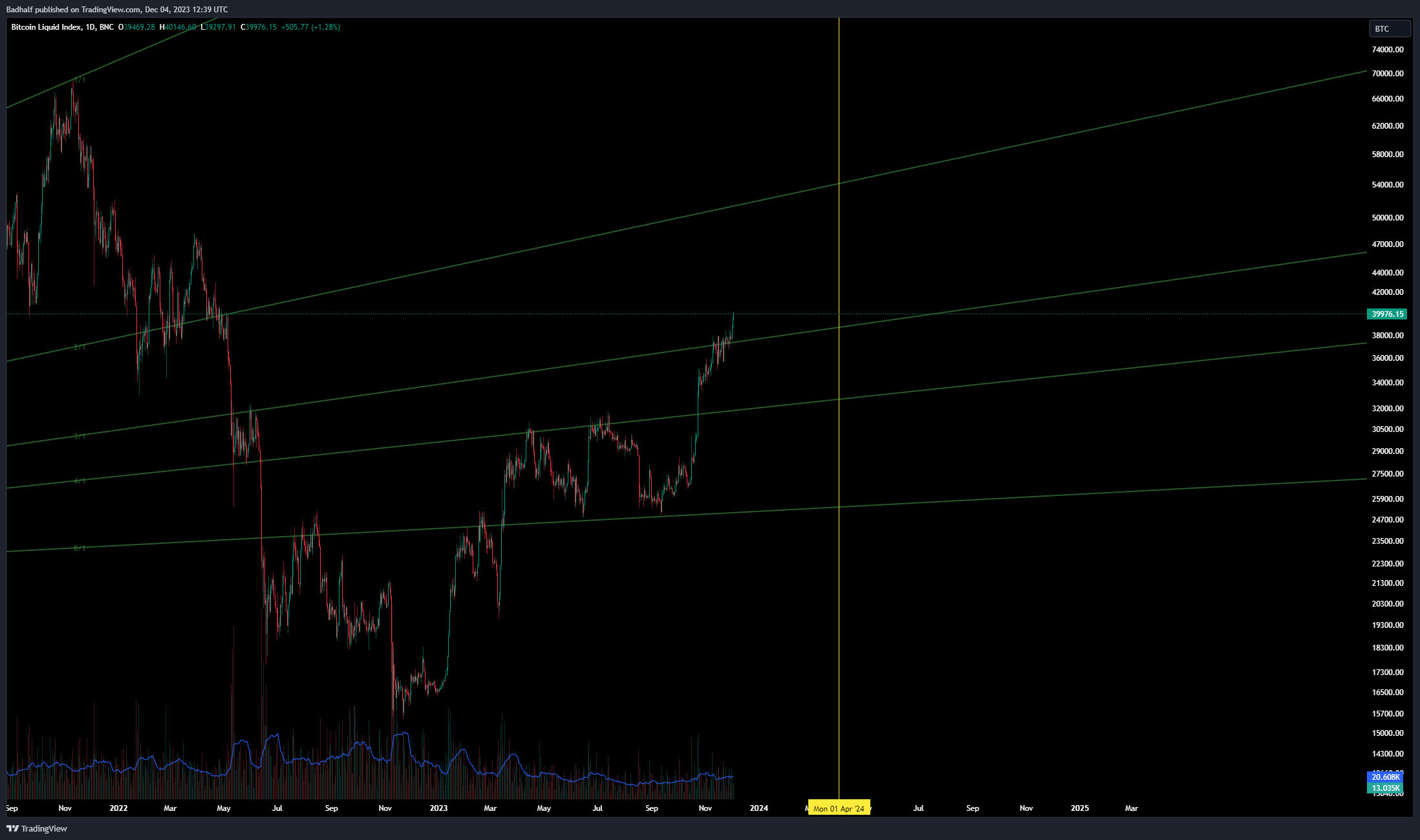 BNC:BLX Chart Image by Badhalf
