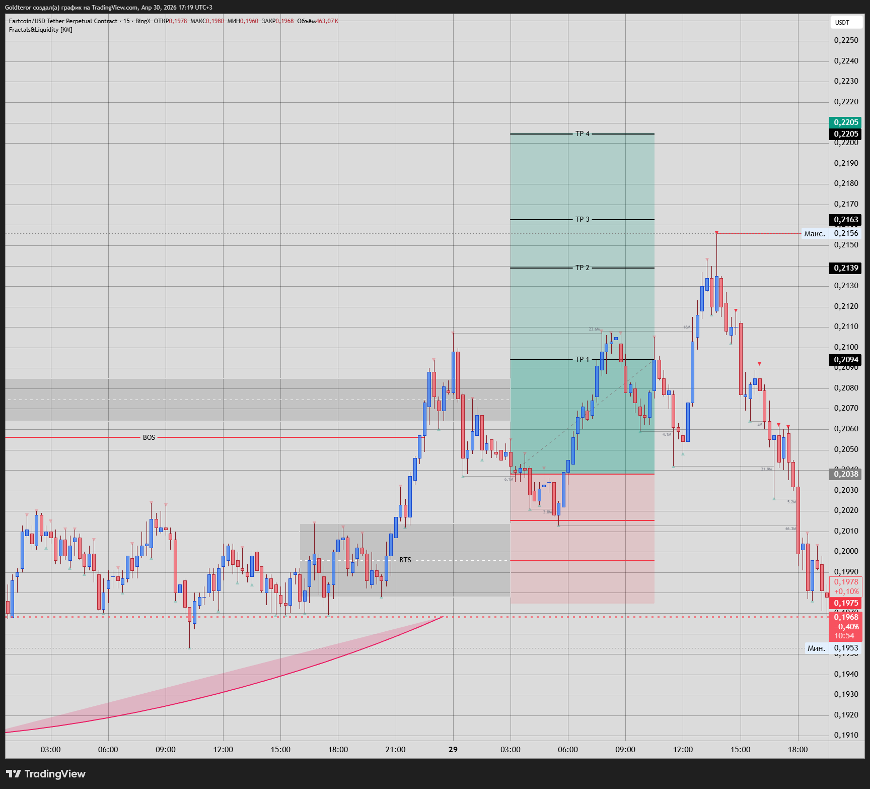 BINGX:FARTCOINUSDT.P Chart Image by GTMarketsPRO