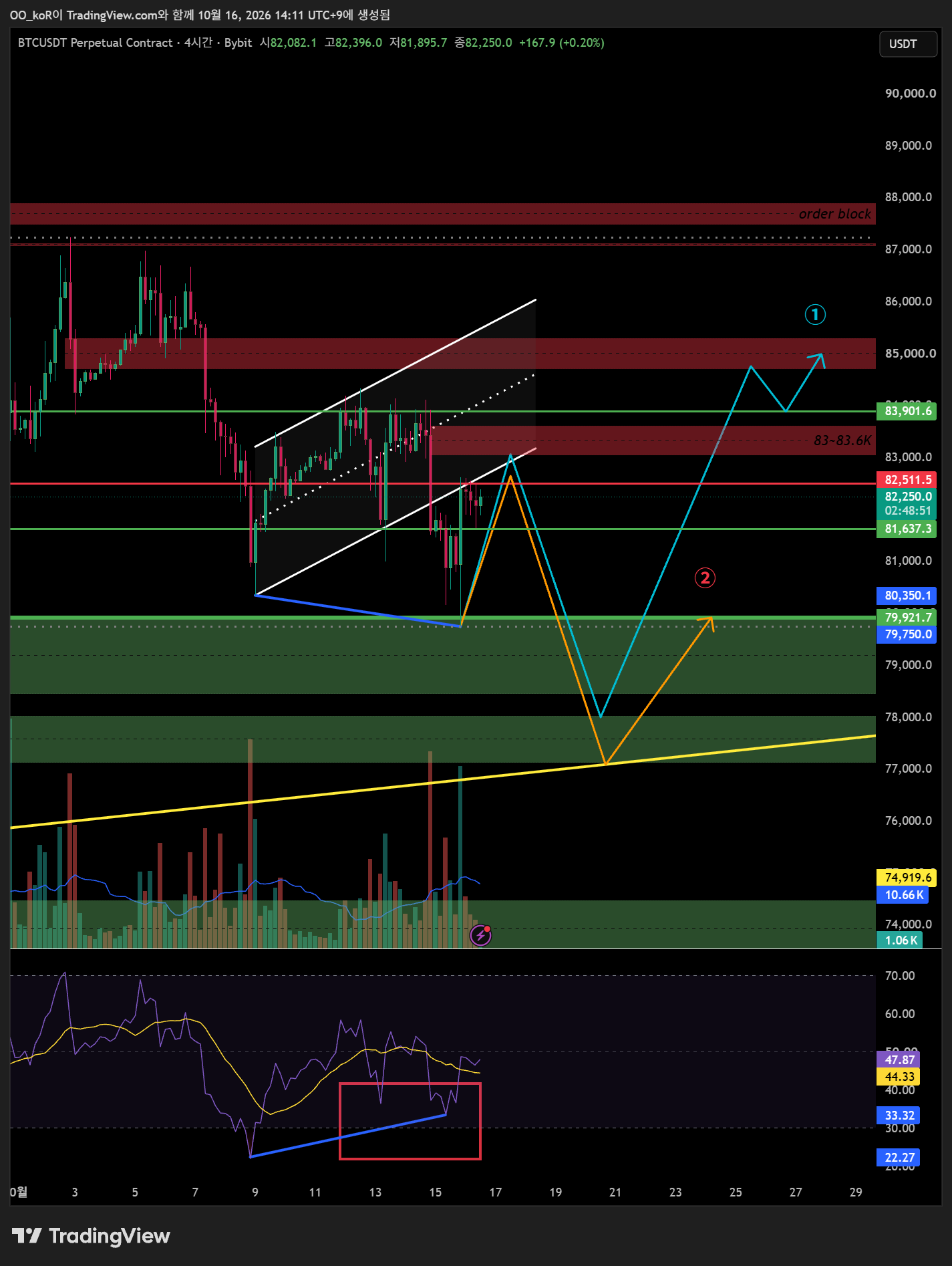 BYBIT:BTCUSDT.P Chart Image by OO_koR
