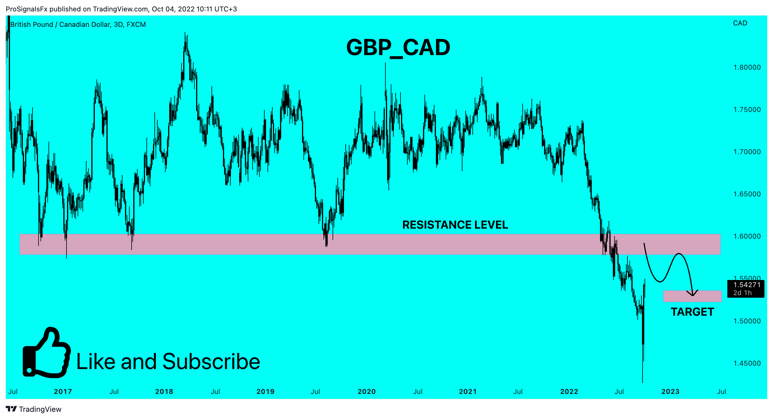 FX:GBPCAD Chart Image by ProSignalsFx