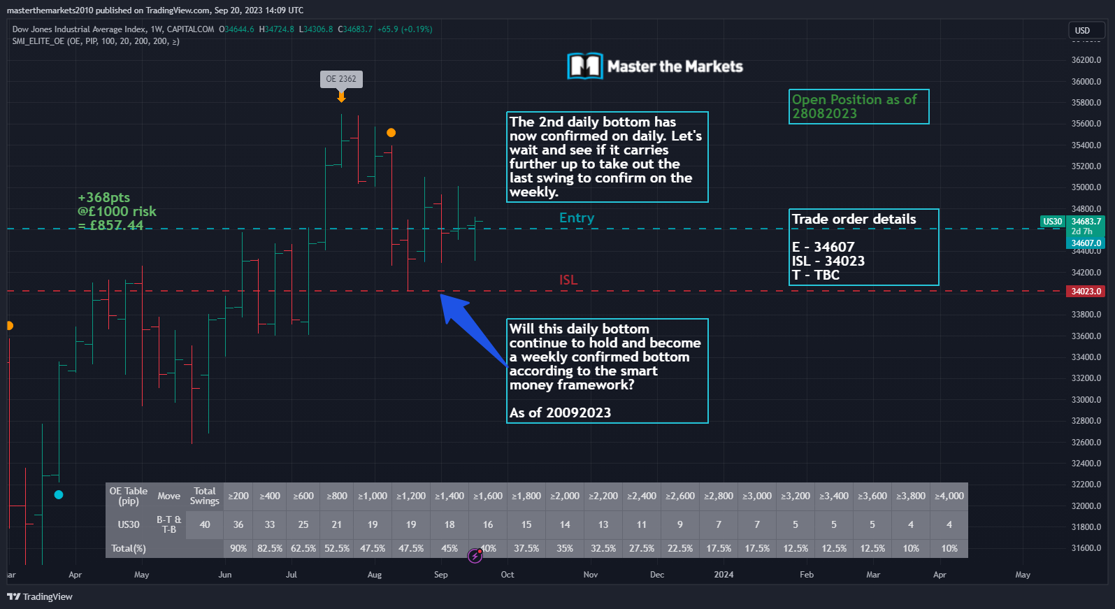 CAPITALCOM:US30 Chart Image by masterthemarkets2010