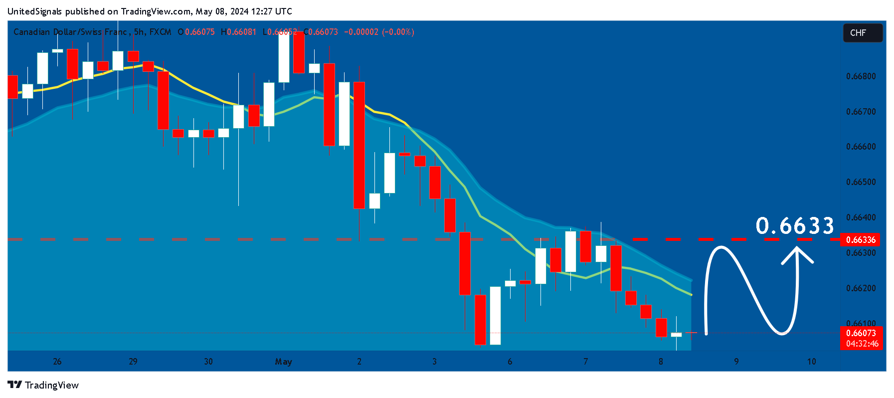 FX:CADCHF ภาพชาร์ต โดย UnitedSignals