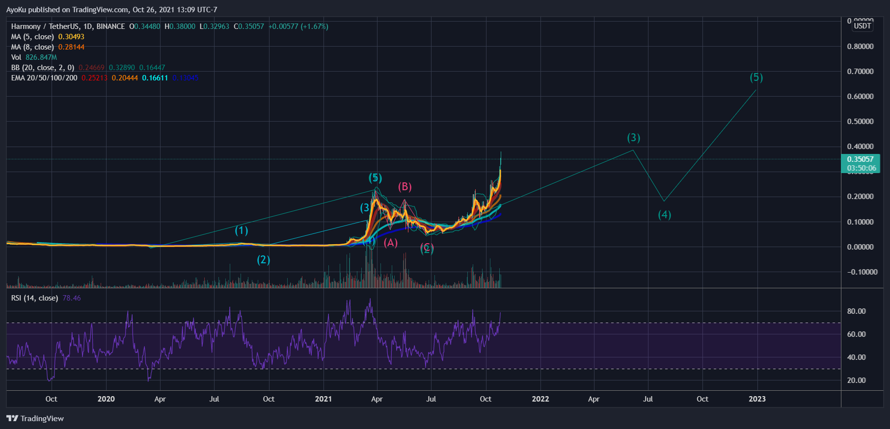 BINANCE:ONEUSDT Gambar chart oleh AyoKu
