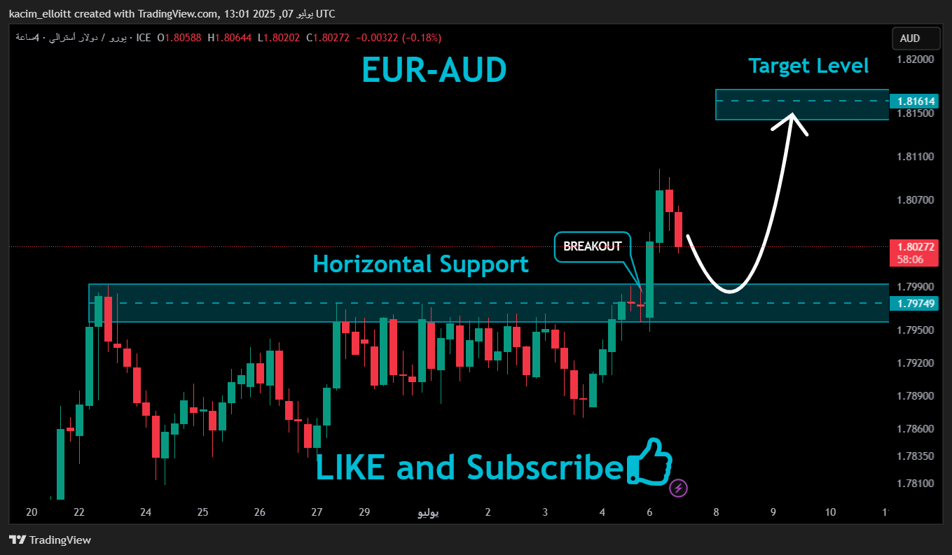 FX_IDC:EURAUD Chart Image by kacim_elloitt