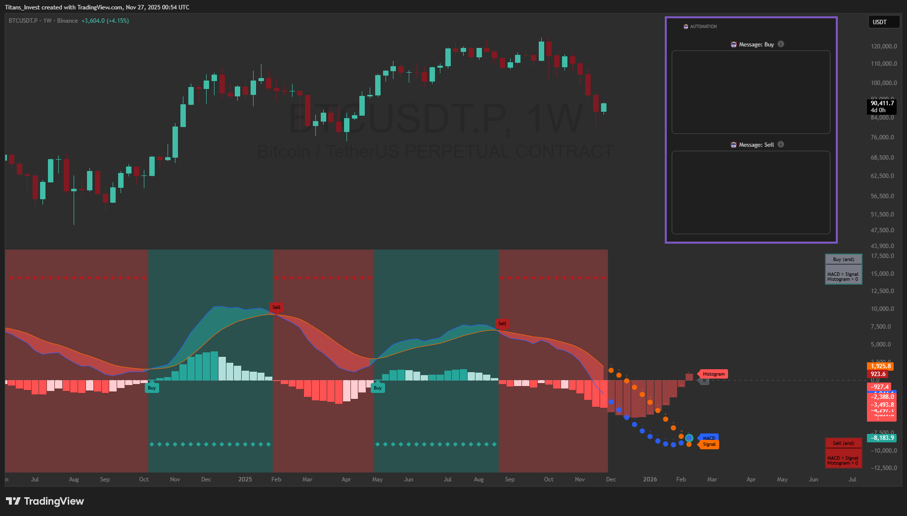 BINANCE:BTCUSDT.P Chart Image by Titans_Invest