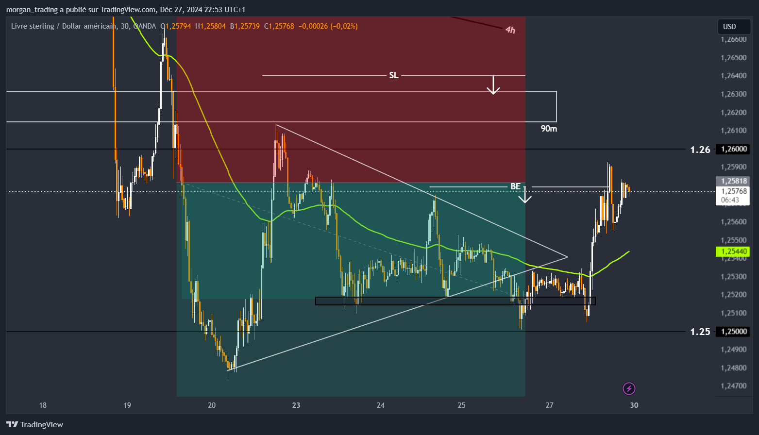 OANDA:GBPUSD Chart Image by morgan_trading