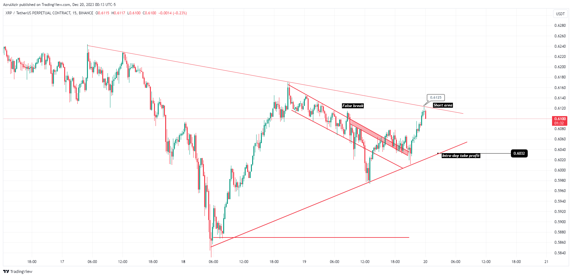 BINANCE:XRPUSDT.P Chart Image by Rendra_Azrulsyah