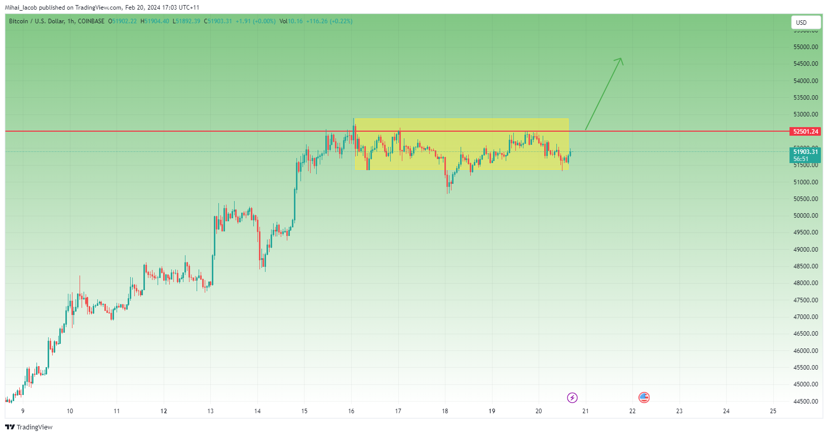 COINBASE:BTCUSD Imagem do gráfico por Mihai_Iacob
