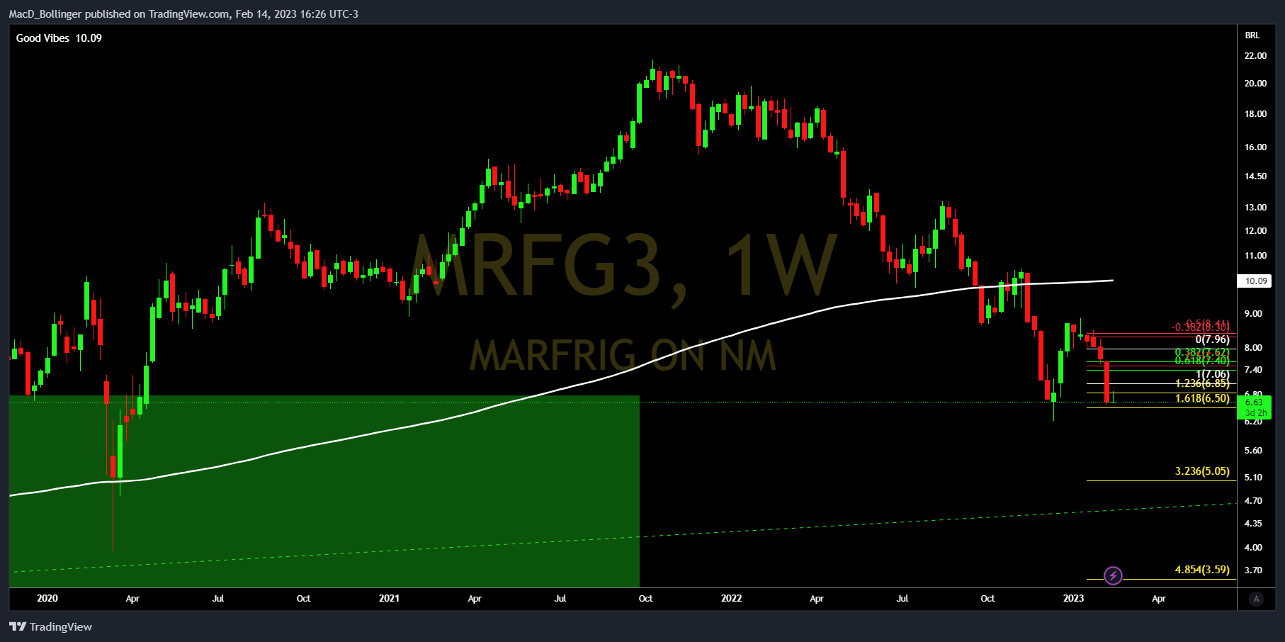 BMFBOVESPA:MRFG3 Obraz wykresu od MacD_Bollinger